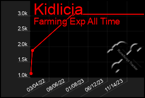 Total Graph of Kidlicia