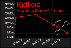 Total Graph of Kidlicia