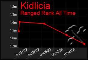 Total Graph of Kidlicia