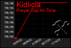 Total Graph of Kidlicia