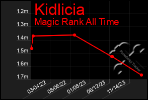 Total Graph of Kidlicia