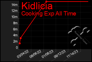 Total Graph of Kidlicia