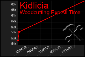 Total Graph of Kidlicia