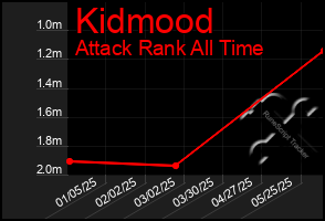 Total Graph of Kidmood