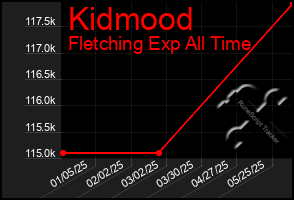 Total Graph of Kidmood