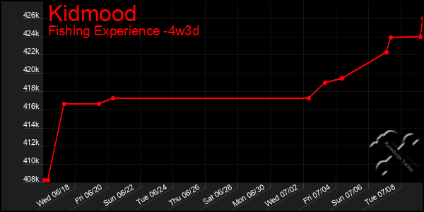 Last 31 Days Graph of Kidmood