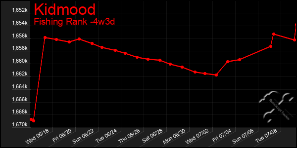 Last 31 Days Graph of Kidmood
