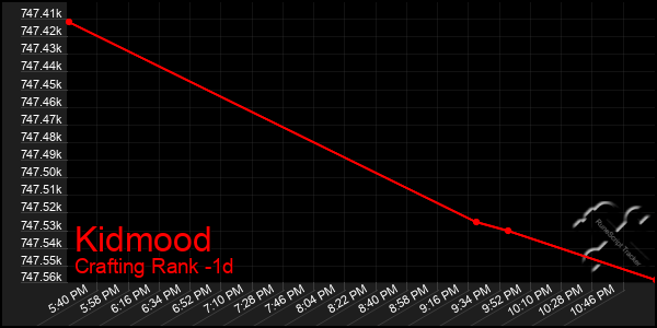 Last 24 Hours Graph of Kidmood