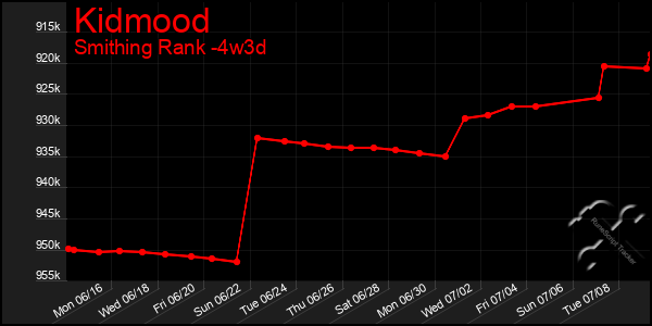 Last 31 Days Graph of Kidmood
