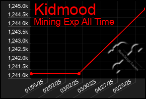 Total Graph of Kidmood