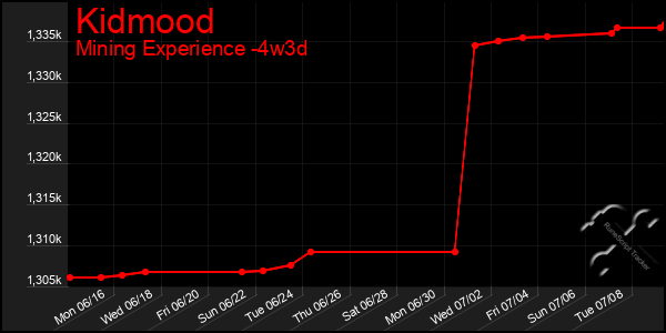 Last 31 Days Graph of Kidmood