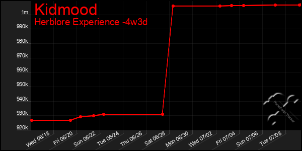 Last 31 Days Graph of Kidmood