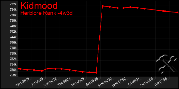 Last 31 Days Graph of Kidmood