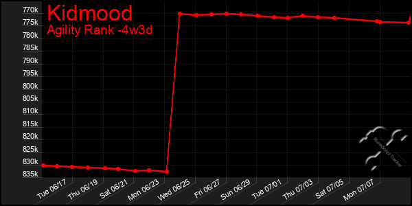 Last 31 Days Graph of Kidmood