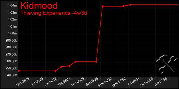 Last 31 Days Graph of Kidmood