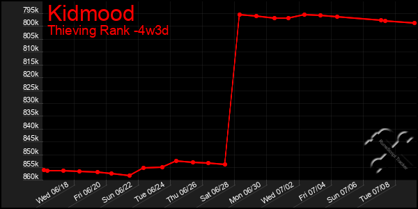 Last 31 Days Graph of Kidmood