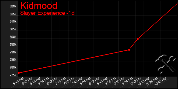 Last 24 Hours Graph of Kidmood
