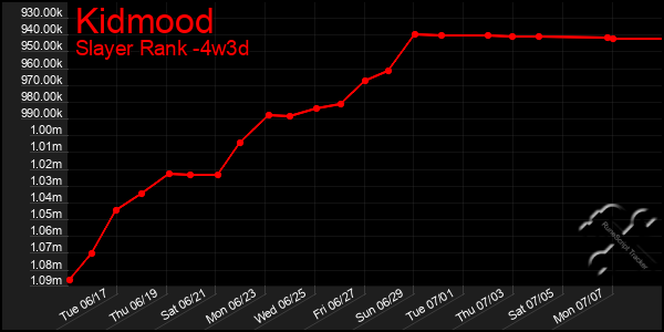 Last 31 Days Graph of Kidmood