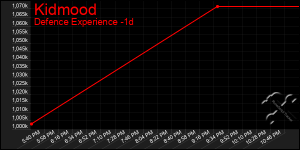 Last 24 Hours Graph of Kidmood