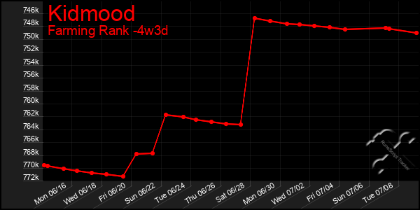 Last 31 Days Graph of Kidmood