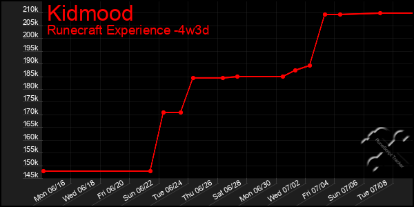 Last 31 Days Graph of Kidmood