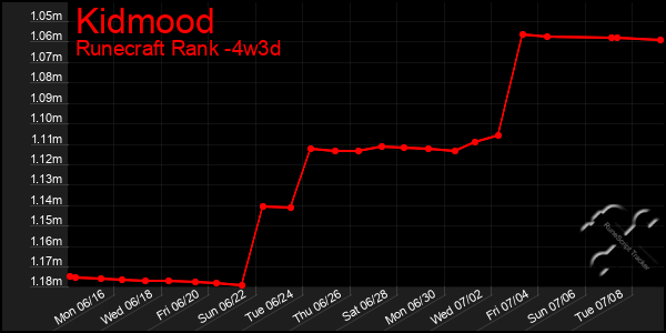 Last 31 Days Graph of Kidmood