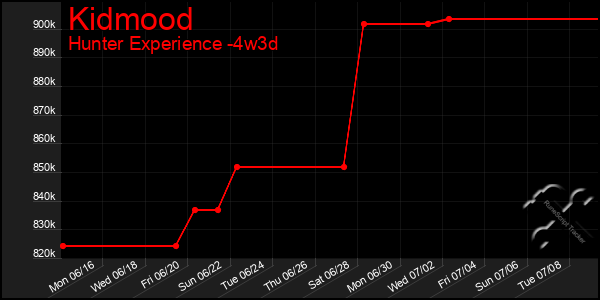 Last 31 Days Graph of Kidmood