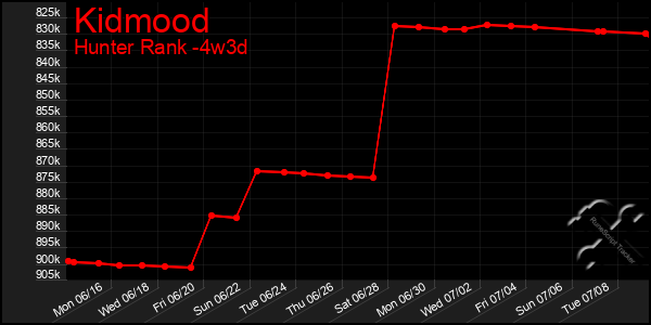 Last 31 Days Graph of Kidmood