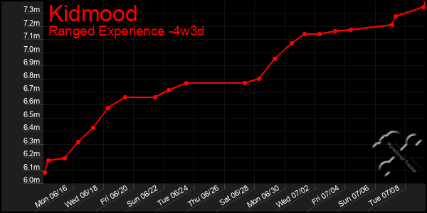 Last 31 Days Graph of Kidmood