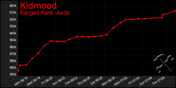 Last 31 Days Graph of Kidmood