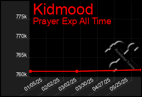 Total Graph of Kidmood