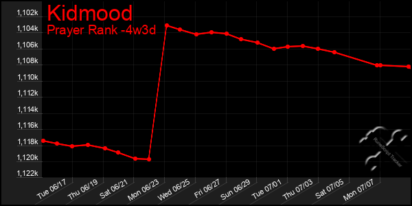 Last 31 Days Graph of Kidmood