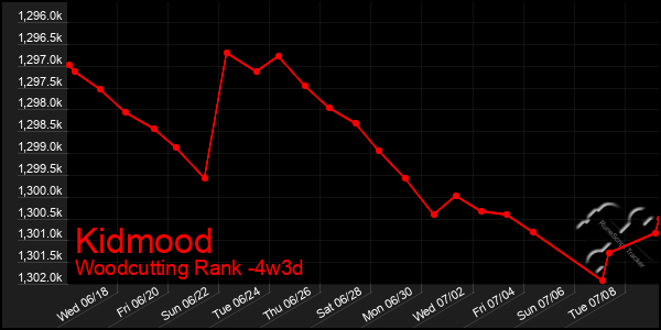 Last 31 Days Graph of Kidmood
