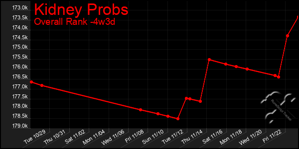 Last 31 Days Graph of Kidney Probs