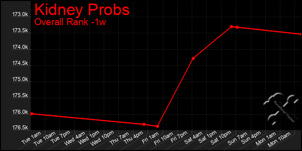 1 Week Graph of Kidney Probs