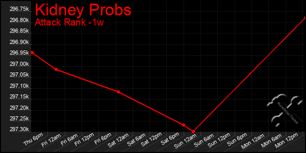 Last 7 Days Graph of Kidney Probs