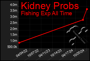 Total Graph of Kidney Probs