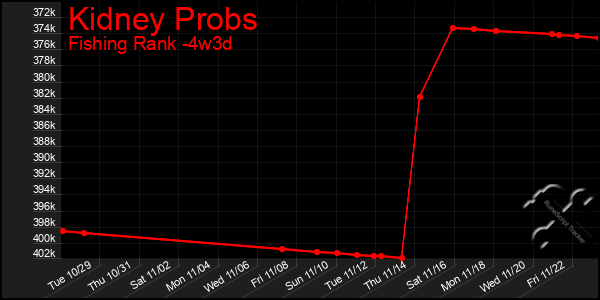 Last 31 Days Graph of Kidney Probs