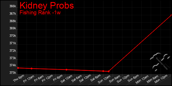 Last 7 Days Graph of Kidney Probs