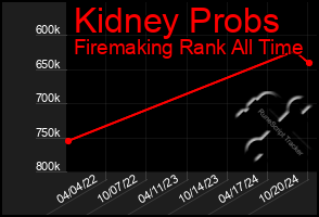 Total Graph of Kidney Probs