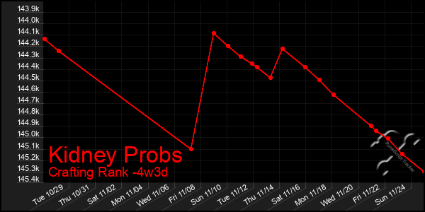 Last 31 Days Graph of Kidney Probs