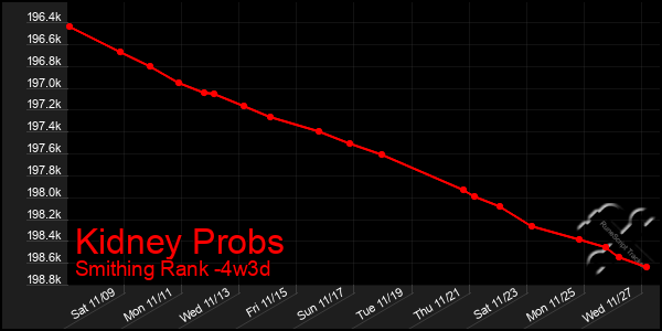 Last 31 Days Graph of Kidney Probs