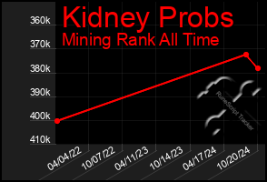 Total Graph of Kidney Probs