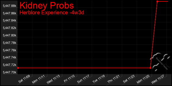 Last 31 Days Graph of Kidney Probs