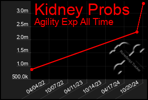 Total Graph of Kidney Probs