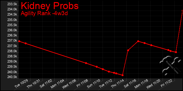 Last 31 Days Graph of Kidney Probs