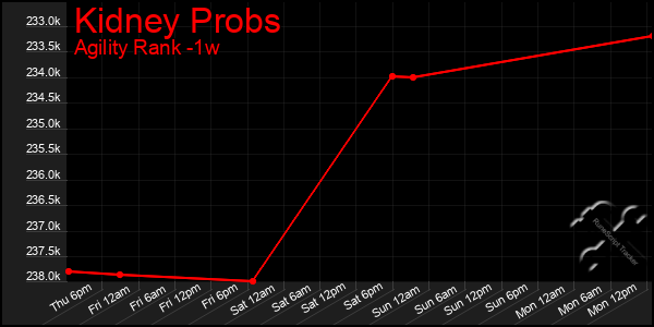 Last 7 Days Graph of Kidney Probs