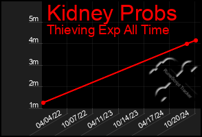 Total Graph of Kidney Probs