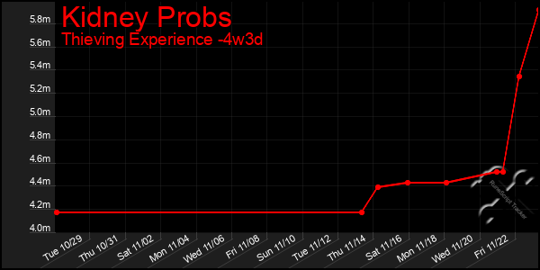 Last 31 Days Graph of Kidney Probs