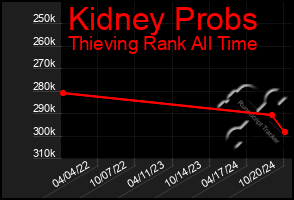 Total Graph of Kidney Probs